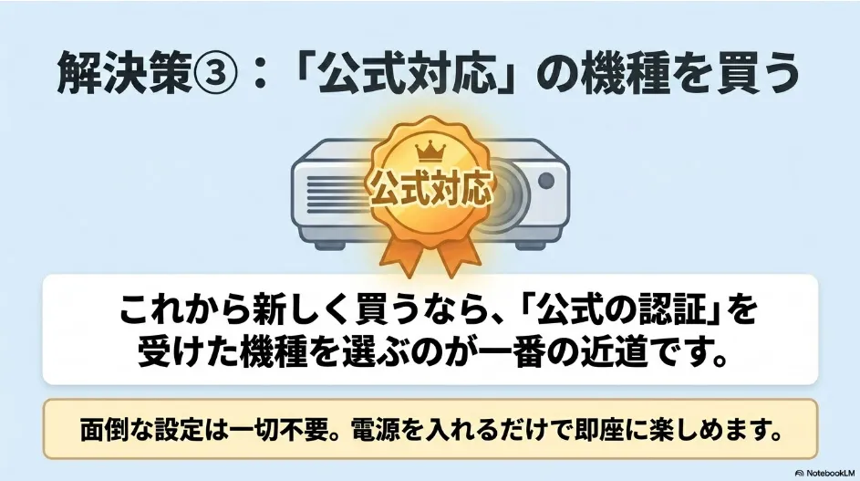 解決策3として、これから新しくプロジェクターを購入するなら、面倒な設定が不要で電源を入れるだけで楽しめる「公式の認証」を受けた機種を選ぶのが近道だと解説するスライド