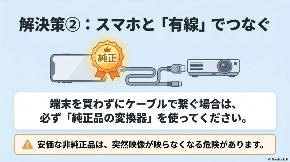 解決策2として、スマホとプロジェクターをケーブルで有線接続する場合は、突然映らなくなるリスクを避けるために必ず純正品の変換器を使うよう推奨するスライド