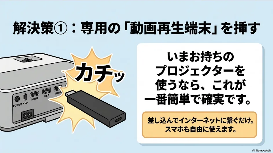 解決策1として、今あるプロジェクターにFire TV Stickなどの専用の動画再生端末を挿してインターネットに繋ぐだけの確実な方法を解説するスライド