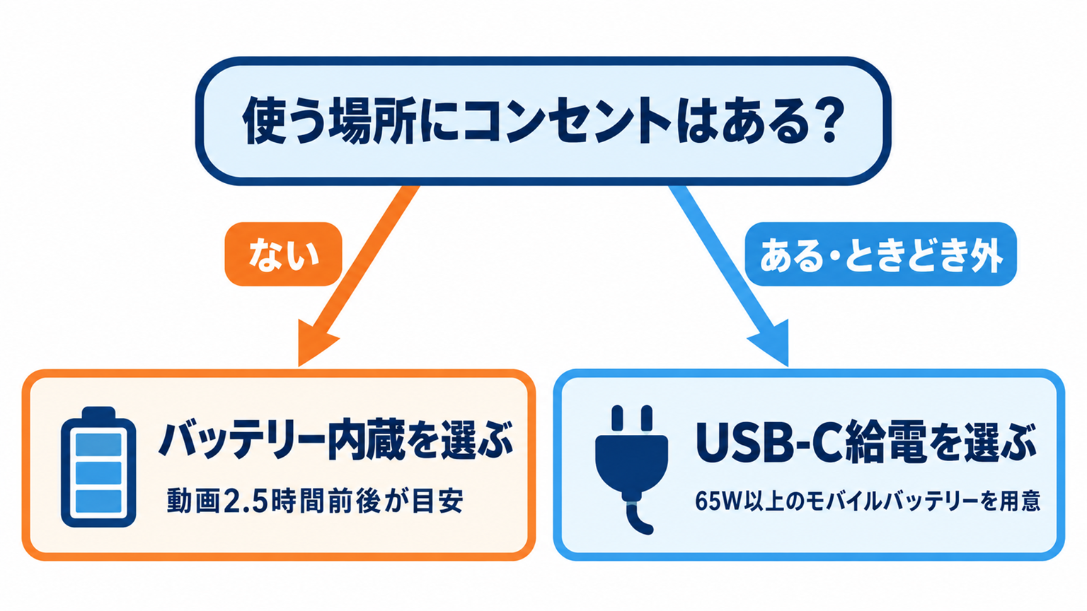 使う場所で電源タイプが変わる分かれ道の図