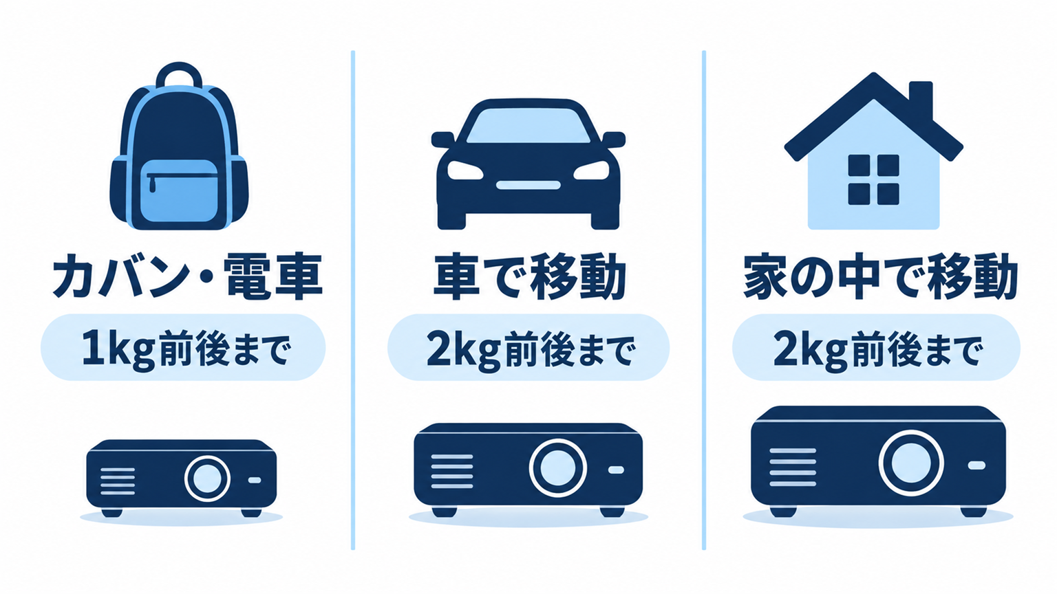 カバン・車・家の中の運び方ごとに重さの目安を並べた図