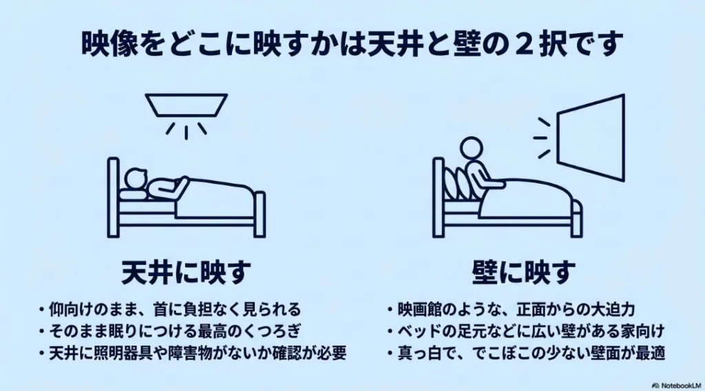 プロジェクターの映像をどこに映すかは天井と壁の2択、それぞれのメリットと特徴