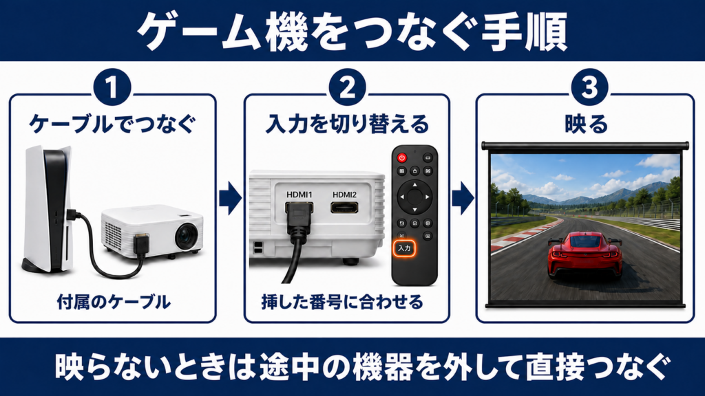PS5とプロジェクターをHDMIケーブルでつなぐ手順を示した図
