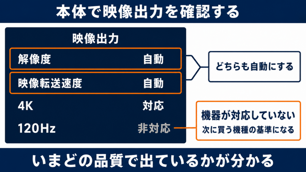 PS5のスクリーンとビデオから映像出力の状態を確認する手順を示した図