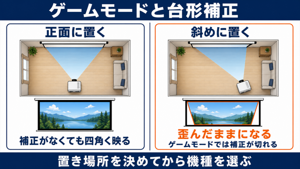 ゲームモードにすると台形補正が使えなくなり映像が歪む仕組みを示した図