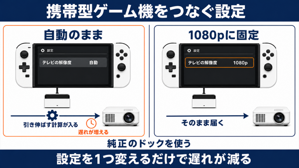 Switchをプロジェクターにつなぐときに解像度を1080pへ固定する設定を示した図