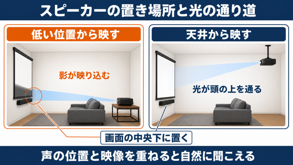 スピーカーの置き場所と投写する光の通り道の関係を示した図