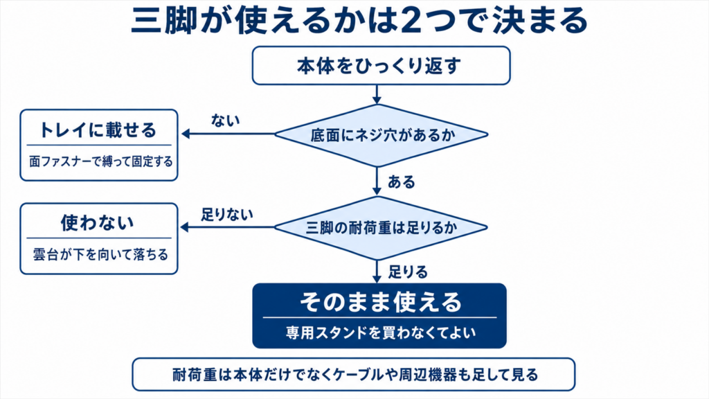 ネジ穴の有無と耐荷重で三脚が使えるかを判定するフロー図