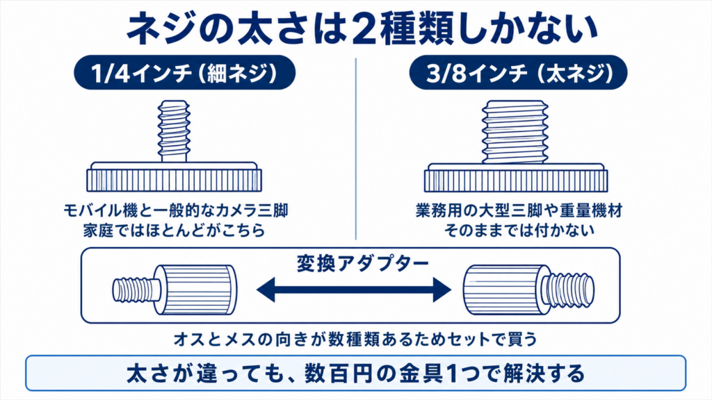 1/4インチと3/8インチのネジの太さの違いと変換アダプターを示した図