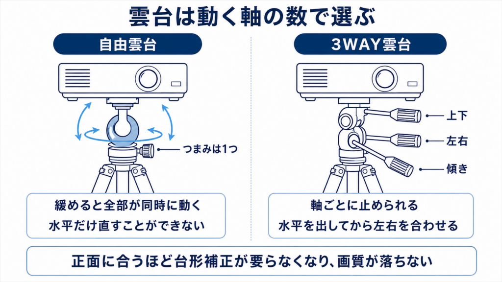 自由雲台と3WAY雲台で動く軸の数が違うことを比べた図