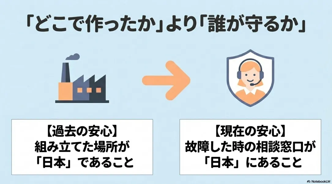 プロジェクター選びにおいて、どこで作ったかという過去の安心よりも、日本に故障時の相談窓口があるかという現在の安心が重要であることを示すスライド