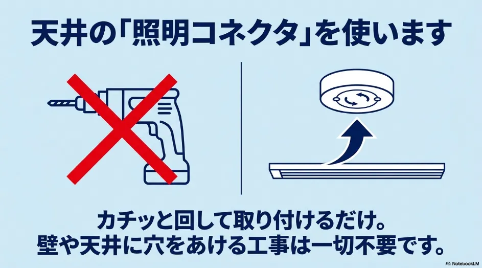 穴あけ不要で天井の照明コネクタを利用するプロジェクターの天吊り方法