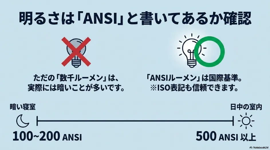 プロジェクターの明るさは国際基準であるANSIルーメンの確認が必要