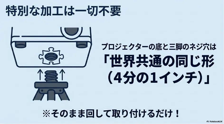 特別な加工は一切不要。プロジェクターの底と三脚のネジ穴は世界共通の同じ形である4分の1インチ規格なので、そのまま回して取り付けるだけ。