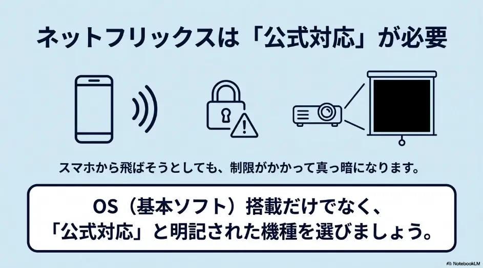 プロジェクターでNetflixを視聴するには公式対応機種を選ぶ必要がある