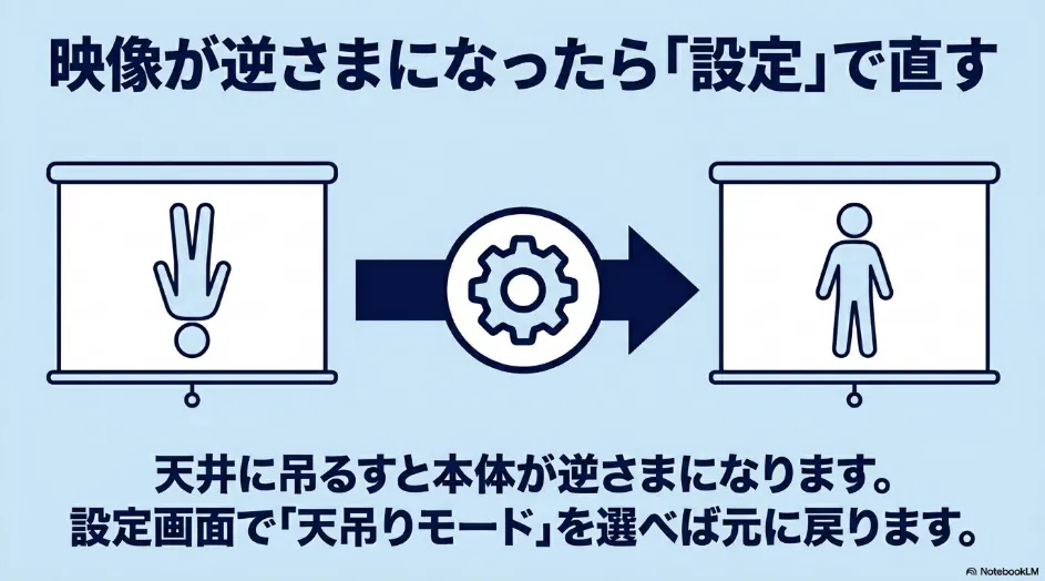 映像が逆さまになったら「設定」で直す 天井に吊るすと本体が逆さまになります。設定画面で「天吊りモード」を選べば元に戻ります。