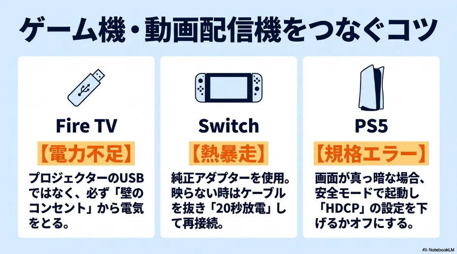 Fire TV、Nintendo Switch、PS5をプロジェクターに接続する際の電力・熱・規格エラー対策