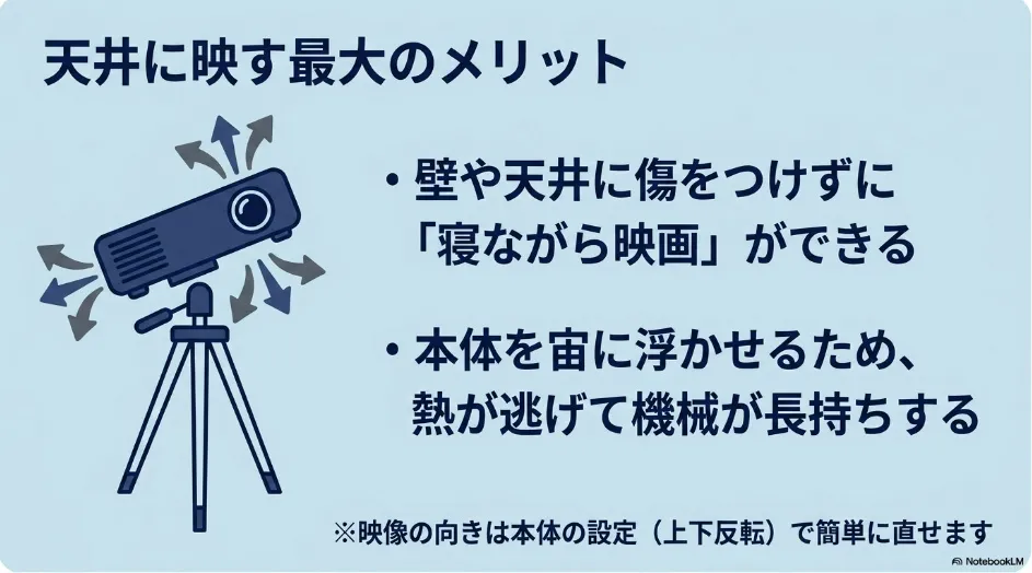 天井に映す最大のメリット。壁や天井に傷をつけずに寝ながら映画ができ、本体を宙に浮かせるため熱が逃げて機械が長持ちする。