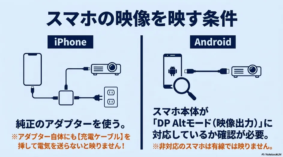 iPhoneとAndroidスマホの映像をプロジェクターに出力する条件と必要な変換アダプター