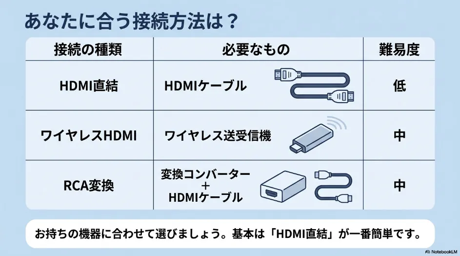 プロジェクターとDVDプレーヤーに合う3つの接続方法(HDMI直結、ワイヤレスHDMI、RCA変換)