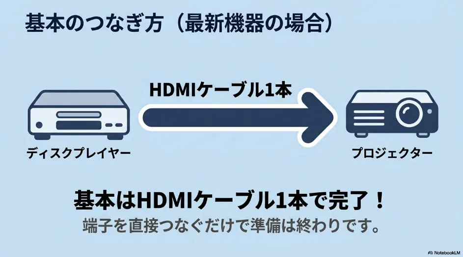 最新機器での基本のつなぎ方。HDMIケーブル1本でDVDプレーヤーとプロジェクターを接続する図