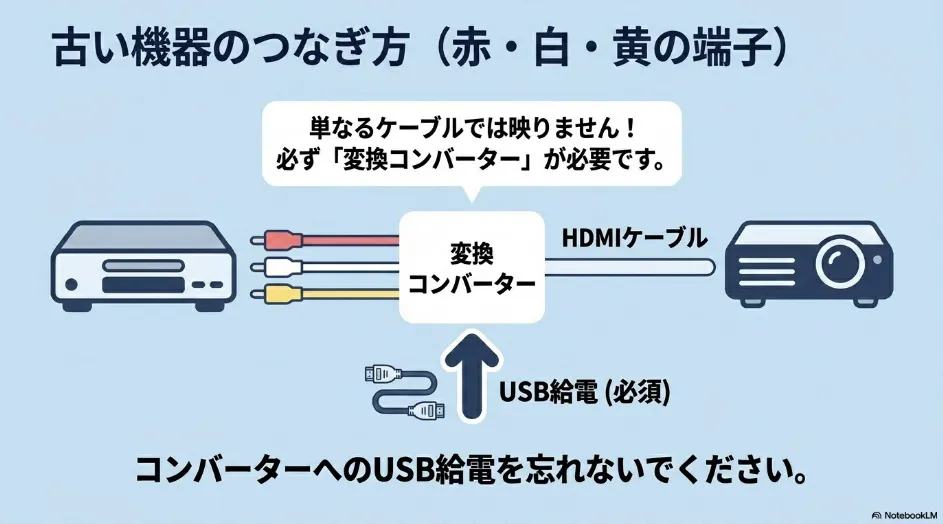 古いDVDプレーヤーのつなぎ方。RCA端子から変換コンバーターを経由し、HDMIケーブルでプロジェクターへ繋ぐ図(USB給電必須)