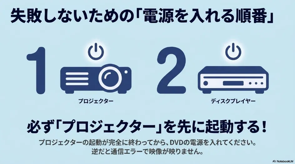 失敗しないための機器の電源を入れる順番。1番目にプロジェクター、2番目にDVDプレーヤー