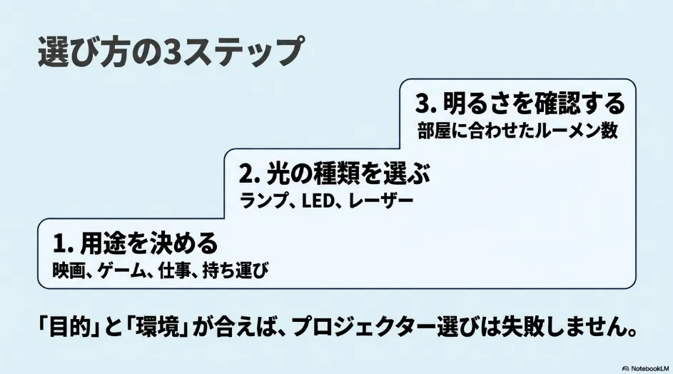 BenQプロジェクターを用途・光源・明るさの3ステップで選ぶ方法