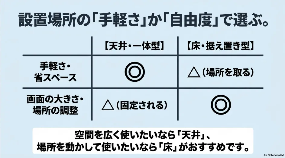 天井一体型と床置き型プロジェクターの手軽さや設置自由度の比較