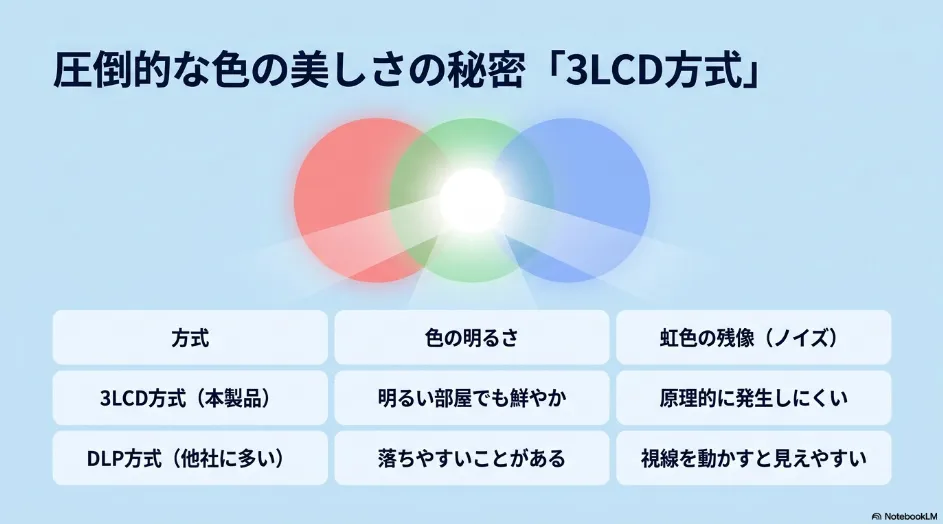 エプソンの3LCD方式とDLP方式の色の明るさや虹色の残像の違いを比較した図