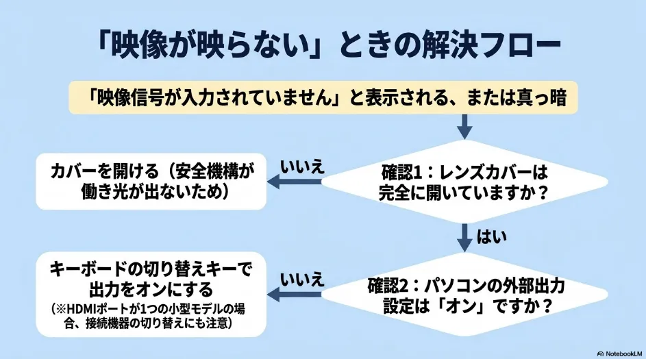 プロジェクターに映像が映らないときにレンズカバーとパソコンの外部出力を確認する手順