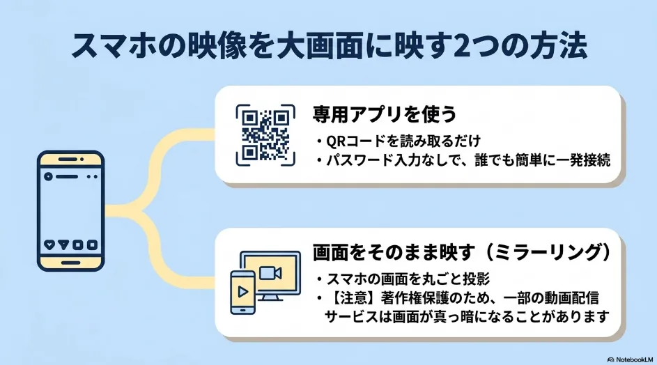 エプソンのプロジェクターにスマホを接続する専用アプリとミラーリングの2つの方法