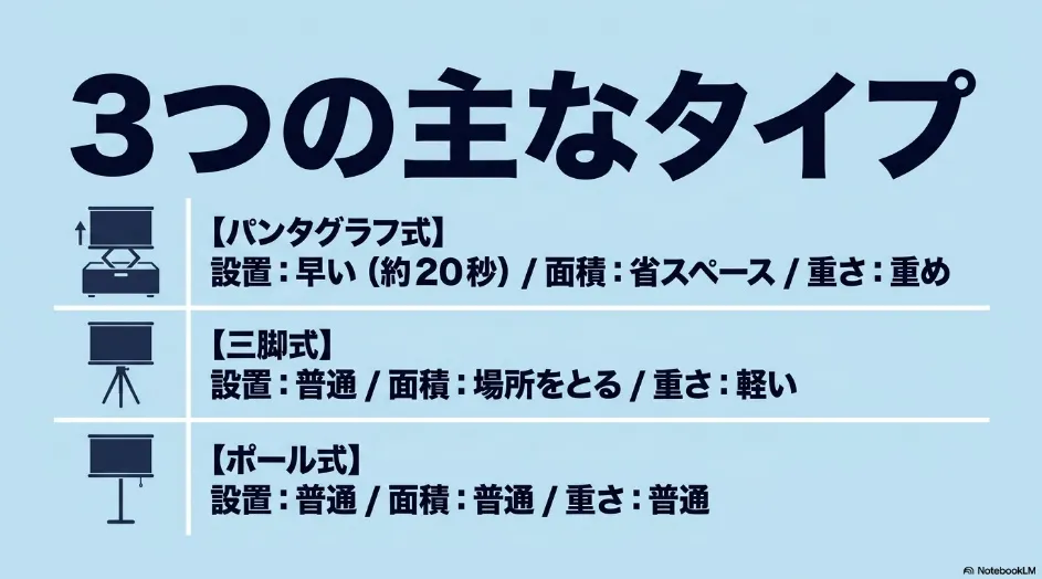 記事のポイント パンタグラフ式・三脚式・ポール式の自立式プロジェクタースクリーン比較