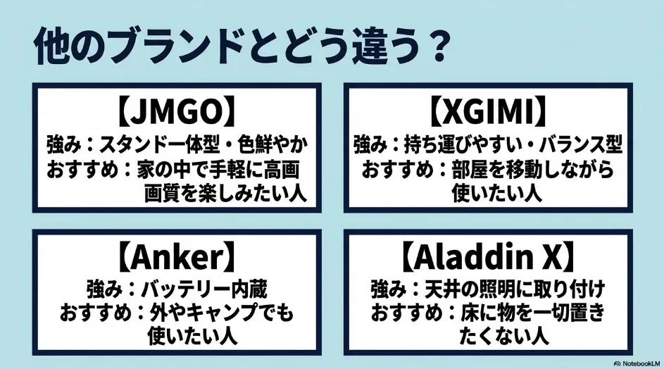 JMGO・XGIMI・Anker・Aladdin Xの強みと向いている利用者を比較したスライド