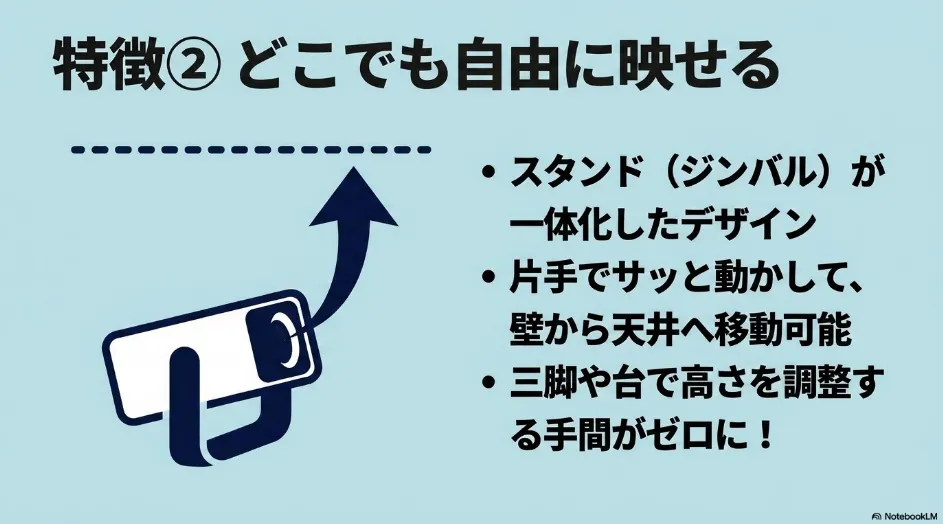 JMGOのジンバル一体型デザインによって壁から天井へ投影方向を変更できることを示す図