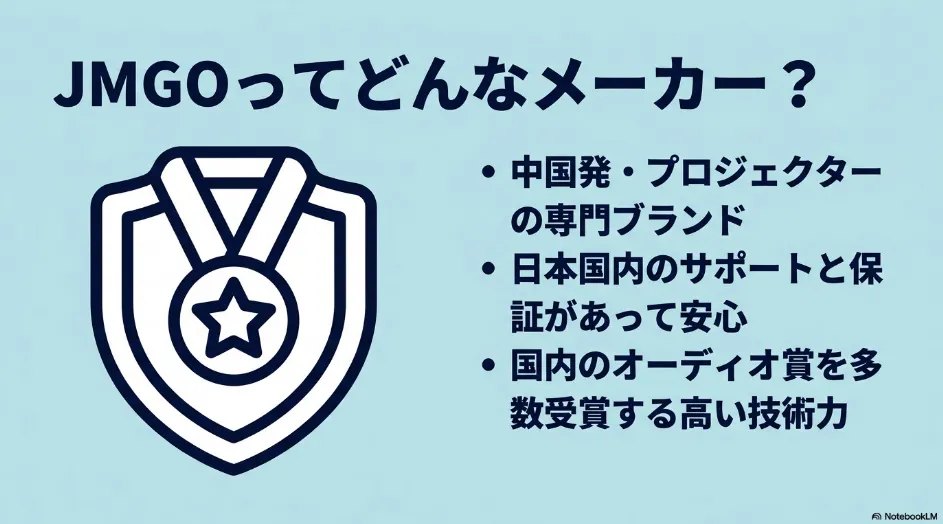 JMGOが中国発のプロジェクター専門ブランドで、日本国内のサポートや保証、受賞実績があることを示すスライド