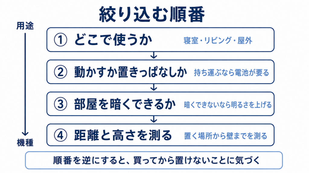 用途から候補のシリーズを絞り込む順番を示した図