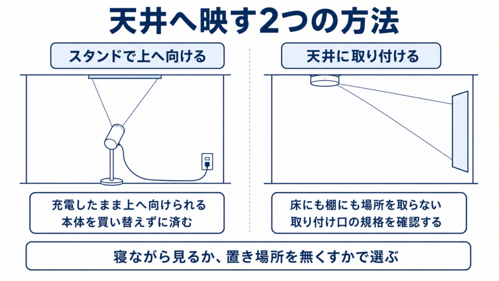 スタンドで上に向ける方法と天井に取り付ける方法を比べた図