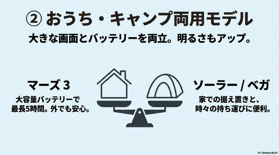 自宅とキャンプの両方で使えるNebula Mars 3とSolar・Vega Portableの比較