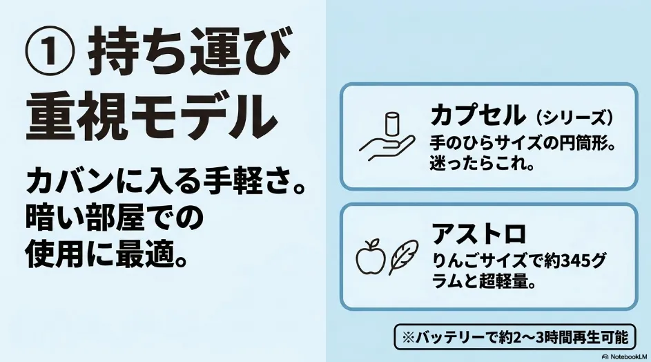 持ち運びやすいNebula Capsuleシリーズと軽量なNebula Astroの特徴