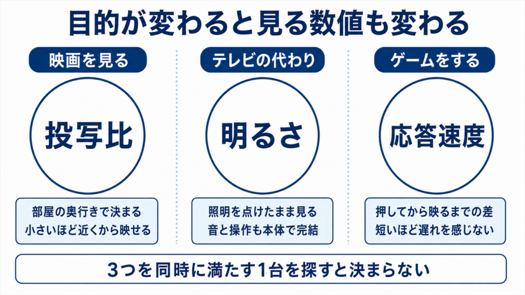 目的ごとに見るべき数値が変わることを示した図