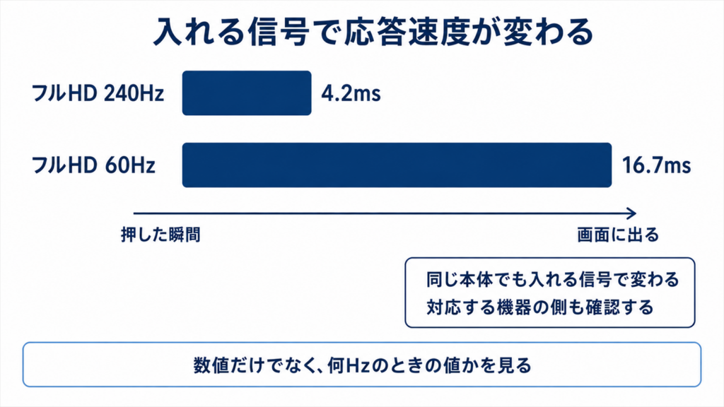 入力信号の違いで応答速度がどれだけ変わるかを比べた図