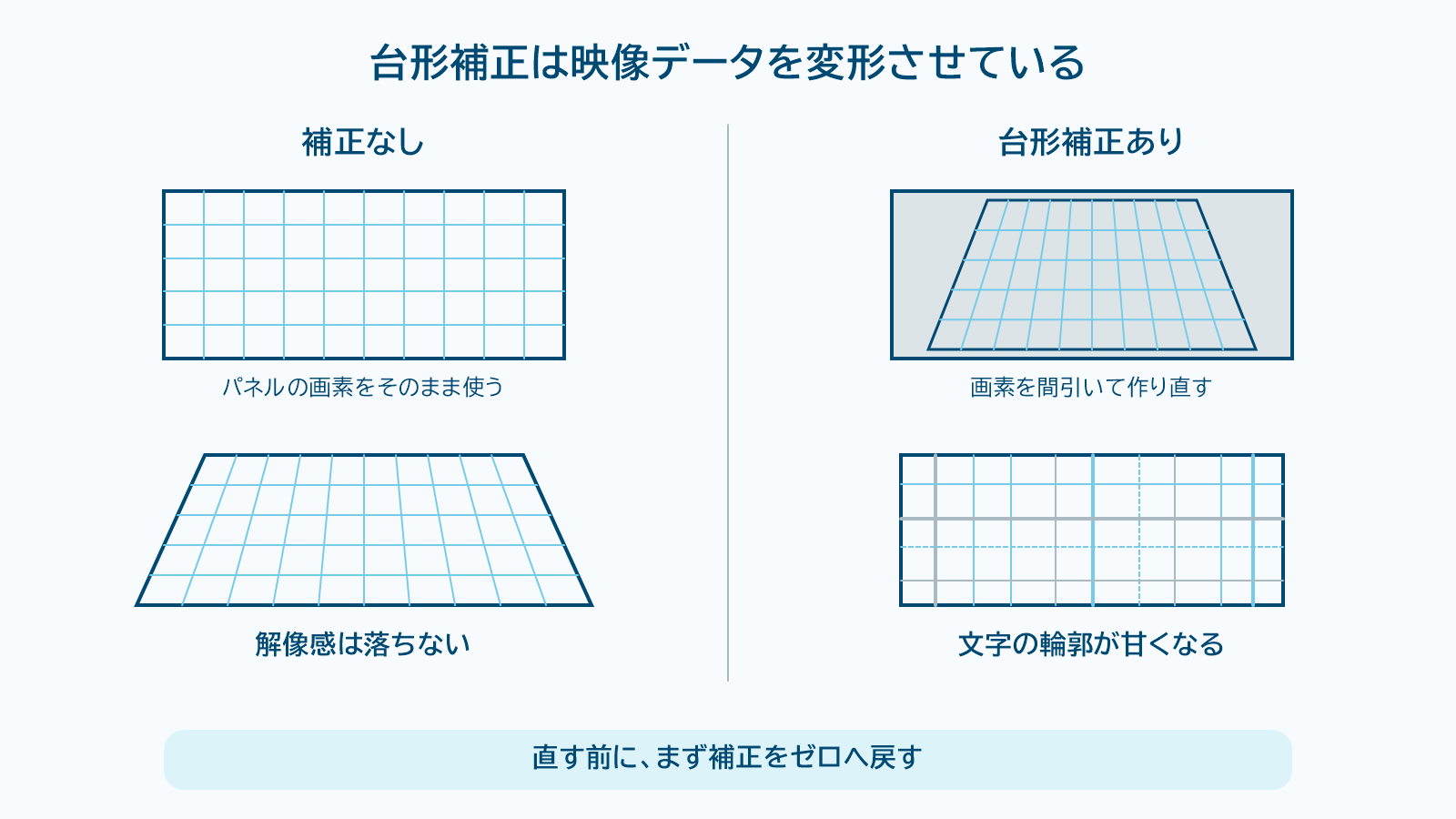 台形補正の有無でパネルの画素の使われ方が変わることを比べた図