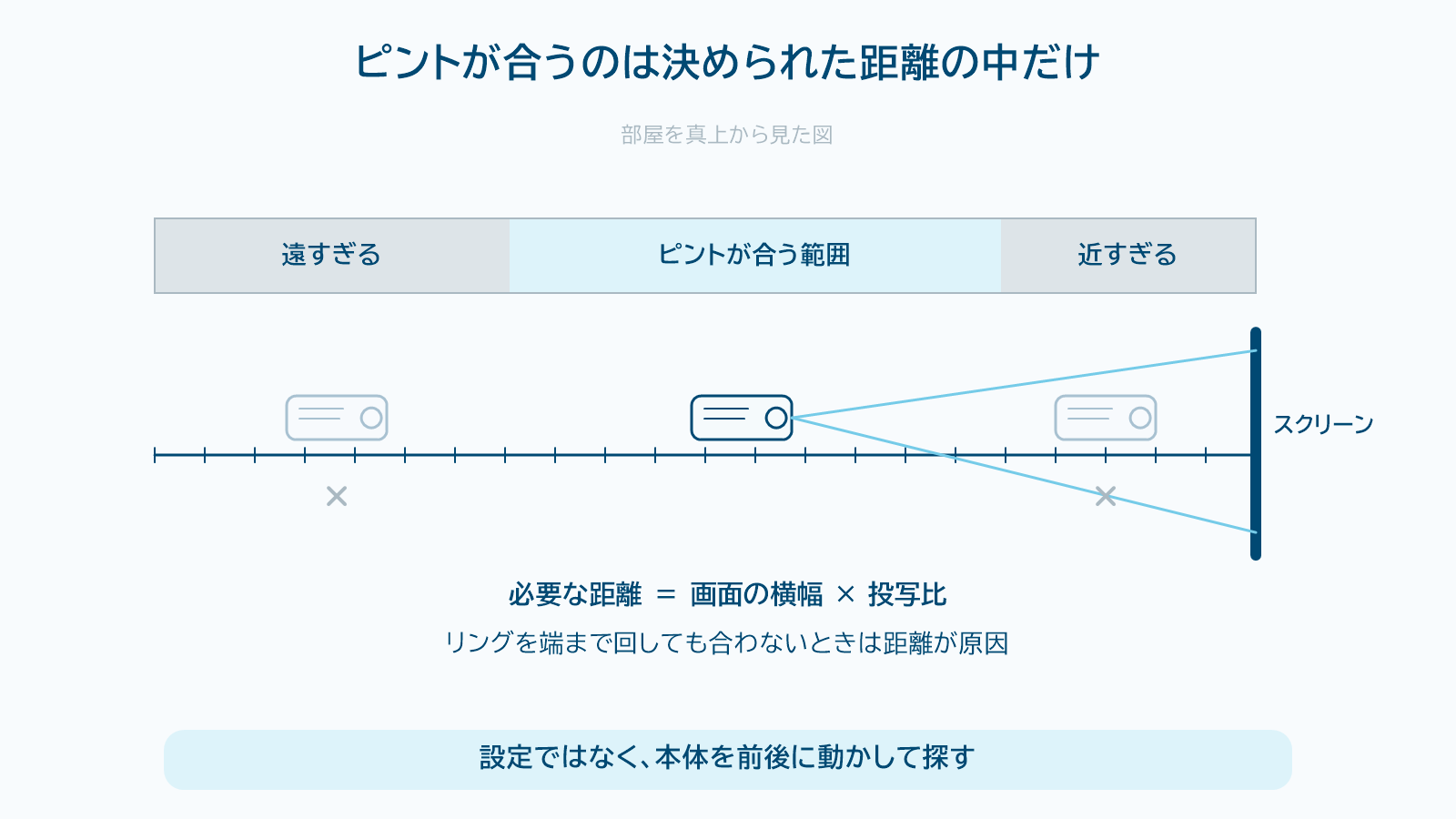スクリーンからの距離とピントが合う範囲の関係を示した図