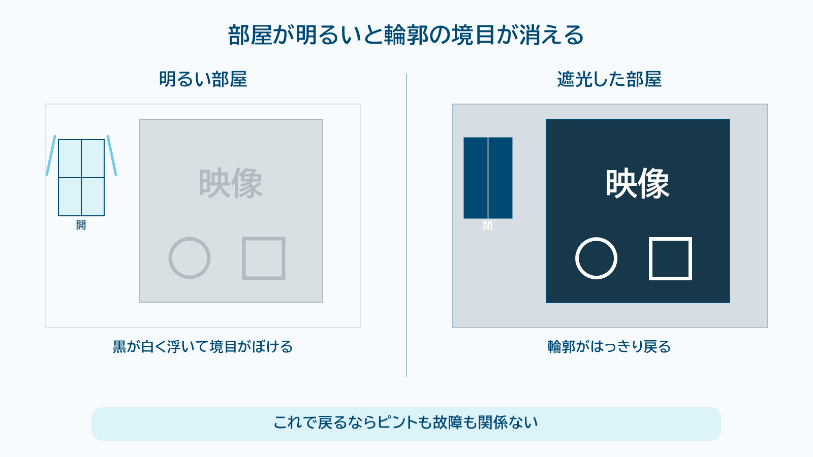 明るい部屋と遮光した部屋で映像の輪郭の見え方を比べた図