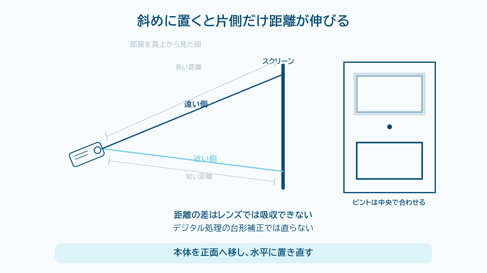 斜めに置くと近い側と遠い側で投写距離に差が出ることを示した図