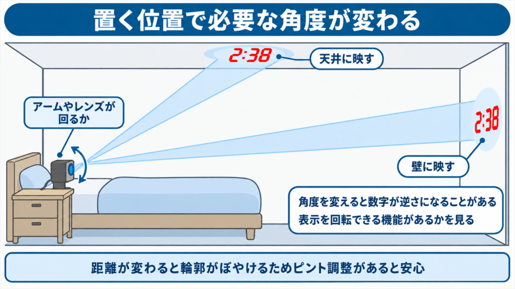枕元に置いた投影時計から天井と壁へ映す位置関係を示した図