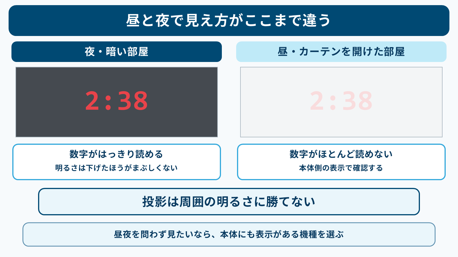 暗い部屋と明るい部屋で天井の数字の見え方が変わることを比べた図