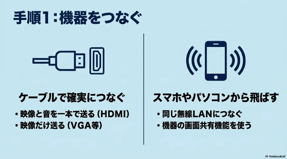 HDMIなどの有線接続とAirPlayなどの無線接続の違いを比較した接続方法の図