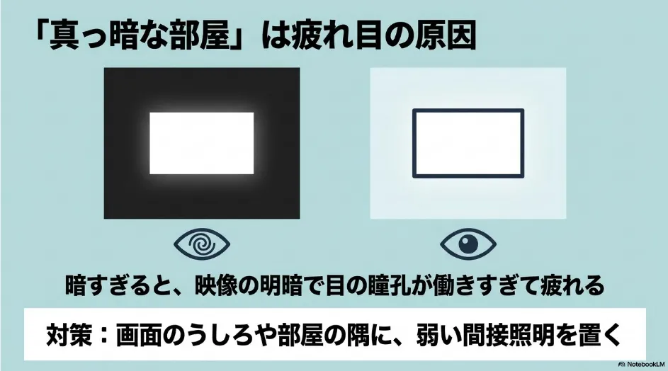真っ暗な部屋での視聴と間接照明を使用した視聴環境を比較した図